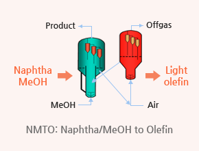 신 올레핀 제조기술 이미지