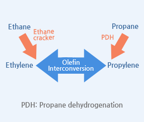 신 올레핀 제조기술 이미지