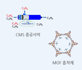 신 올레핀 분리기술 이미지