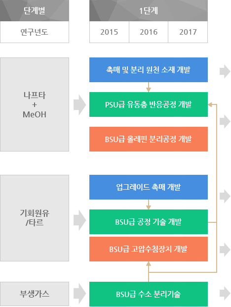 기술개발로드맵