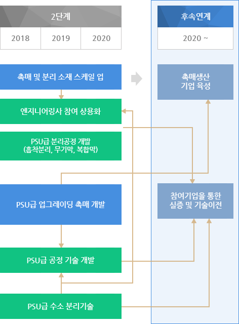 기술개발로드맵