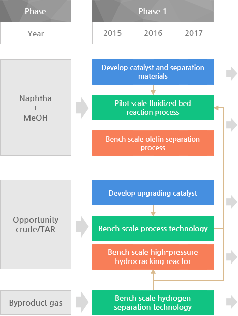 기술개발로드맵